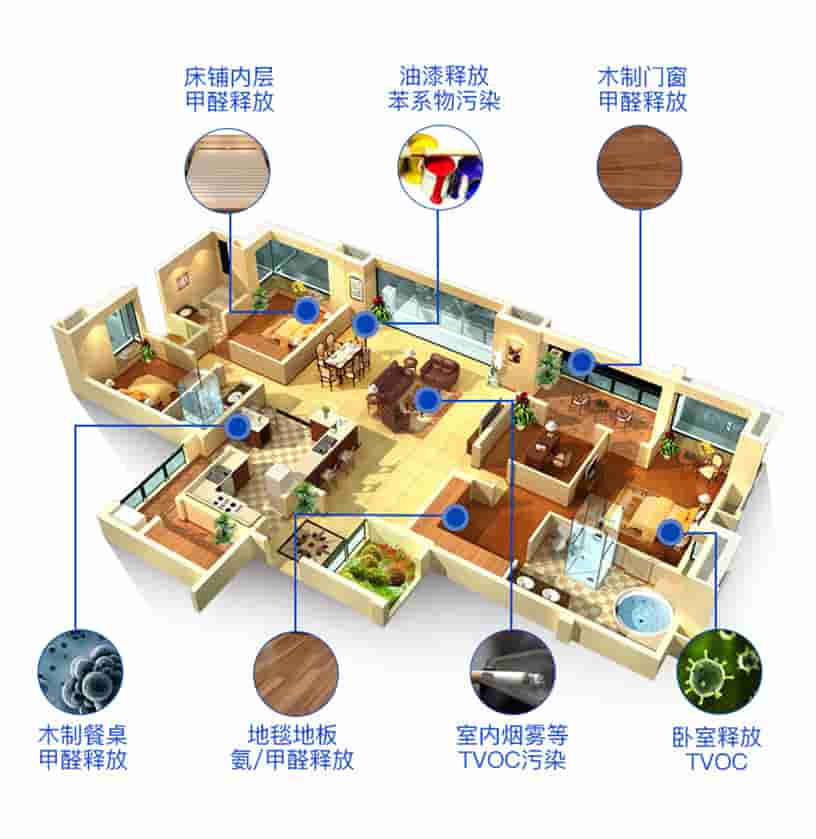 床鋪內(nèi)層甲醛釋放，油漆釋放苯系物污染，木質(zhì)門窗甲醛釋放，木質(zhì)餐桌甲醛釋放，地毯地板氨/甲醛釋放，室內(nèi)煙霧等TVOC污染，臥室釋放TVOC