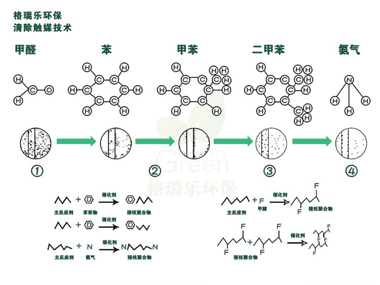 格瑞樂(lè)環(huán)保，清除觸媒技術(shù)，甲醛，苯，甲苯，二甲苯，氨氣