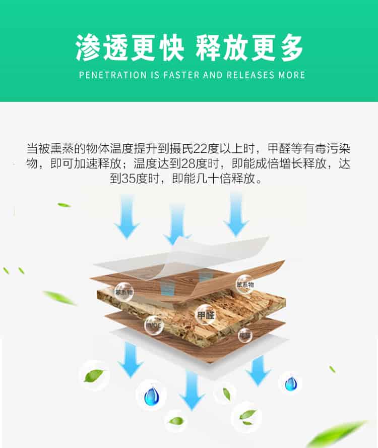 滲透更快，釋放更多，當(dāng)被熏蒸的物體溫度提升到攝氏22度以上時(shí)，甲醛等有毒污染物，即可加速釋放；溫度達(dá)到28度時(shí)，即能成倍增長(zhǎng)釋放，達(dá)到35度時(shí)，即能幾十倍釋放