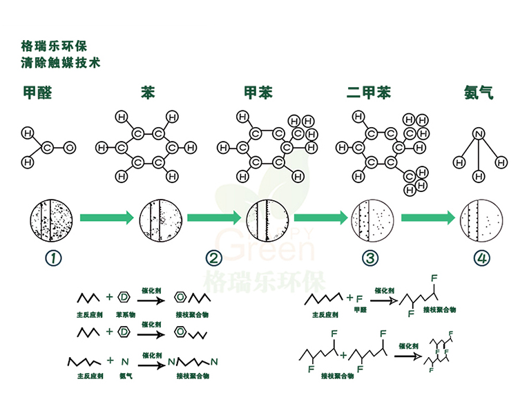強效滲透技術(shù) 去除室內(nèi)污染 強效滲透至板材0.06m處，形成光觸媒層，不會被磨損，長久有效