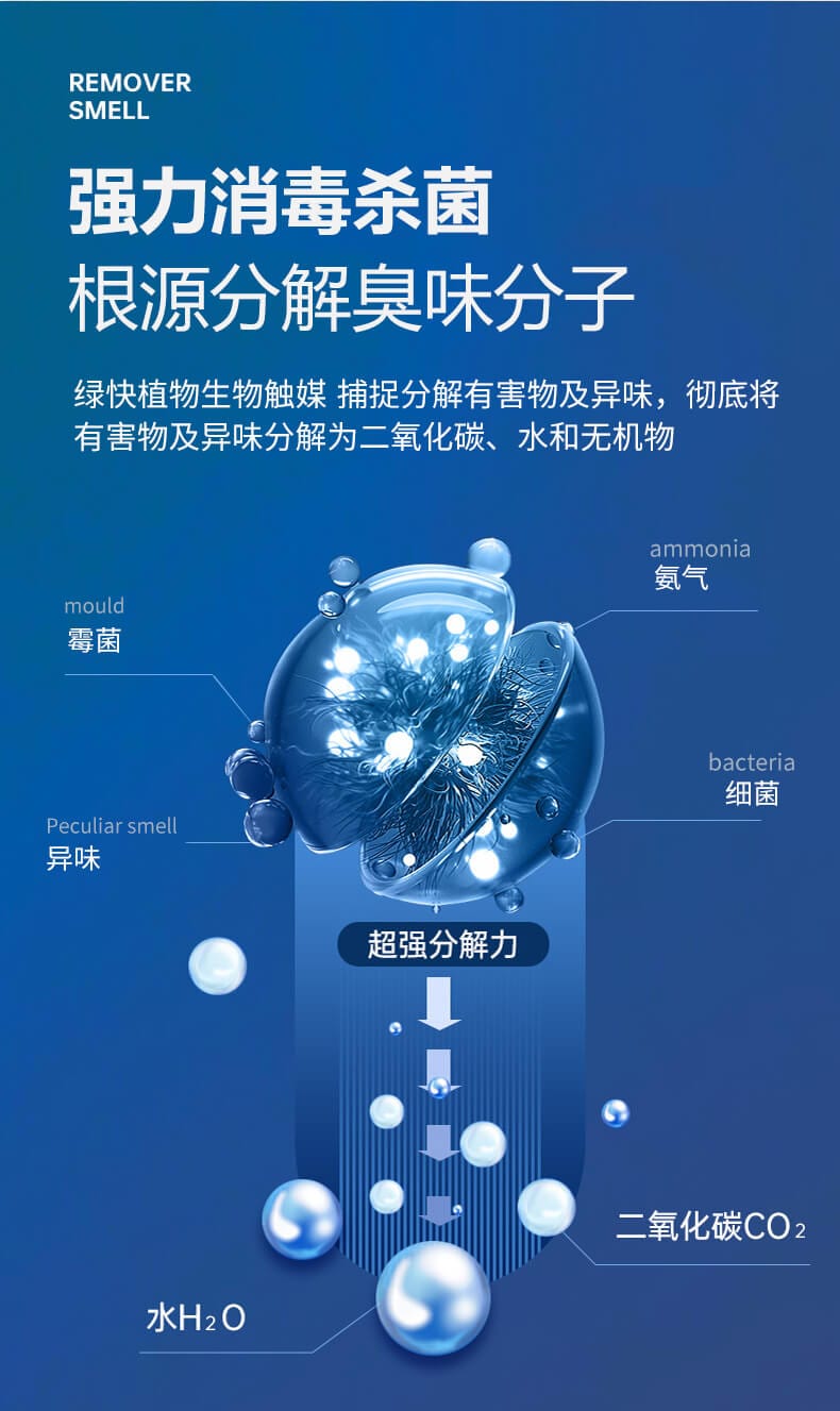 強力消毒殺菌，根源分解臭味分子，綠快植物生物觸媒，捕捉分解有害物及異味，徹底將有害物及異味分解二氧化碳、水和無機物